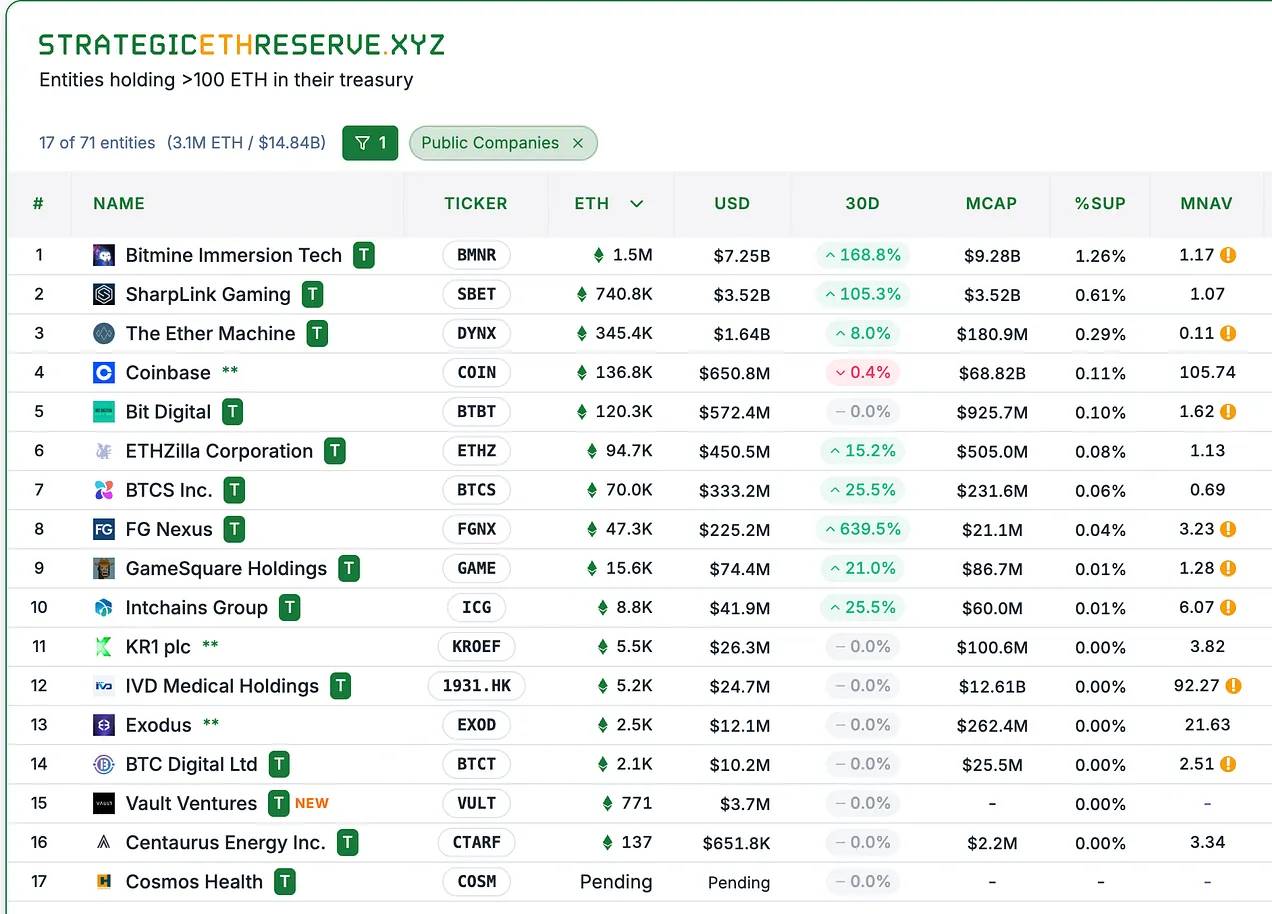 mNAV 溢价的秘密：以太坊如何成为企业“造富机器”？第4张