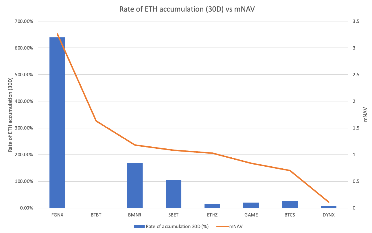 mNAV 溢价的秘密：以太坊如何成为企业“造富机器”？第6张
