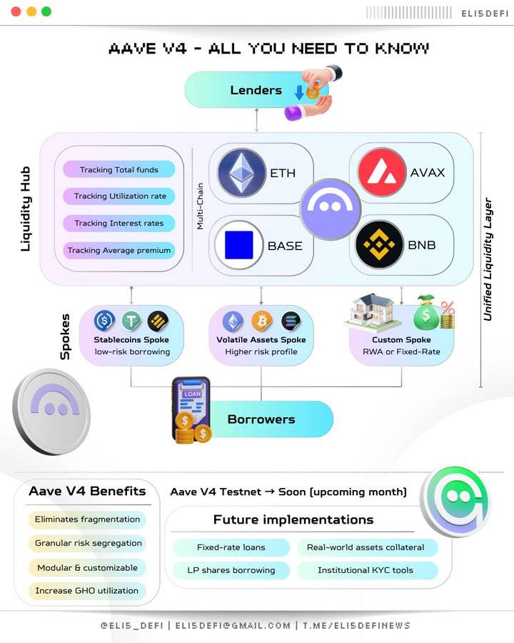 详解 AAVE V4 升级：用模块化重塑借贷，老币能否迎来又一春？第2张
