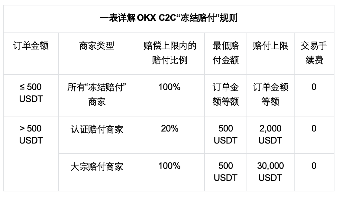 最高 100% 赔付，OKX C2C「冻结赔付」商家上线第3张