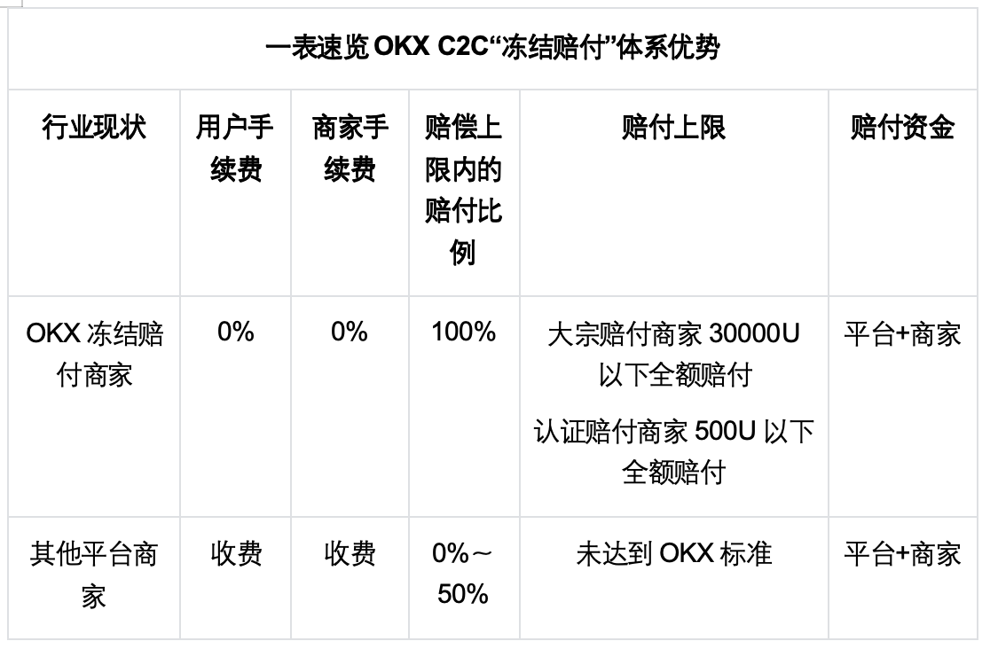 最高 100% 赔付，OKX C2C「冻结赔付」商家上线第2张