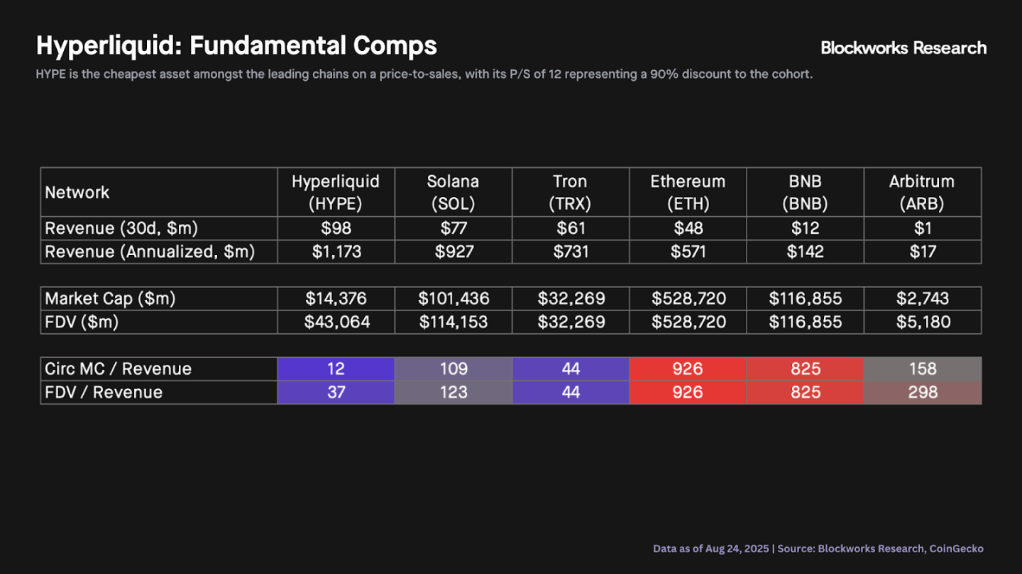 刚刚创新高的 HYPE 竟是 L1 代币里最被低估的？第5张