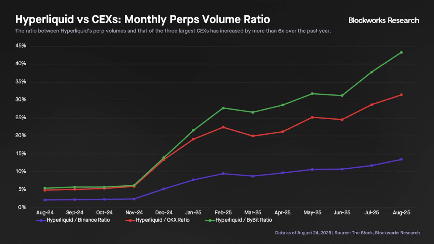 刚刚创新高的 HYPE 竟是 L1 代币里最被低估的？第3张
