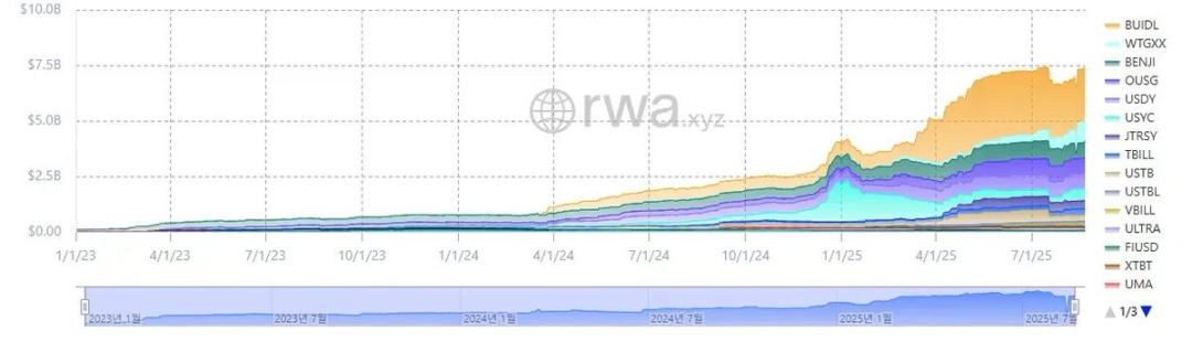 美国国债代币化的狂欢与隐忧第3张「BreakingCoin」 美国国债代币化的狂欢与隐忧第3张
