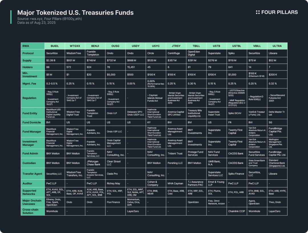 美国国债代币化的狂欢与隐忧第4张「BreakingCoin」 美国国债代币化的狂欢与隐忧第4张