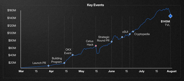 深度观察Sui生态DEX代表——Momentum的快速崛起第2张