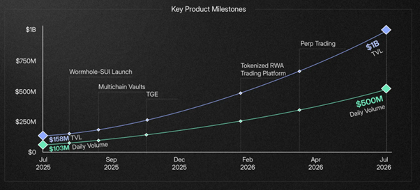 深度观察Sui生态DEX代表——Momentum的快速崛起第9张
