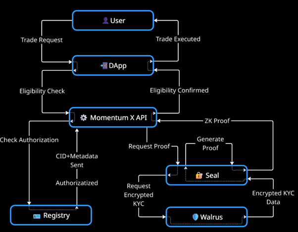 深度观察Sui生态DEX代表——Momentum的快速崛起第8张