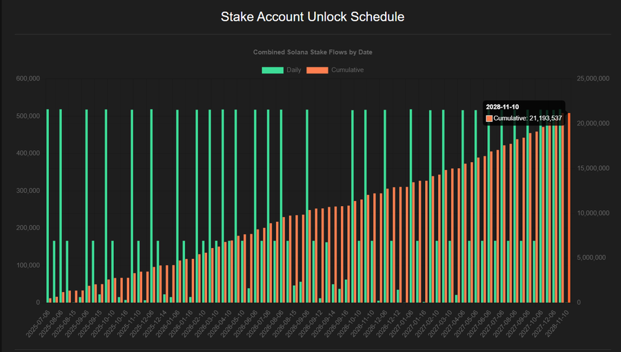 加密财库策略新风向：买 SOL 比囤 ETH 更有效率？第1张
