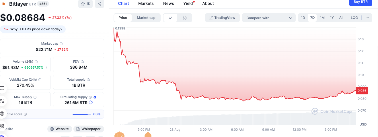 BTCFi 的终章：从 BitLayer 暴跌看生态没落第1张