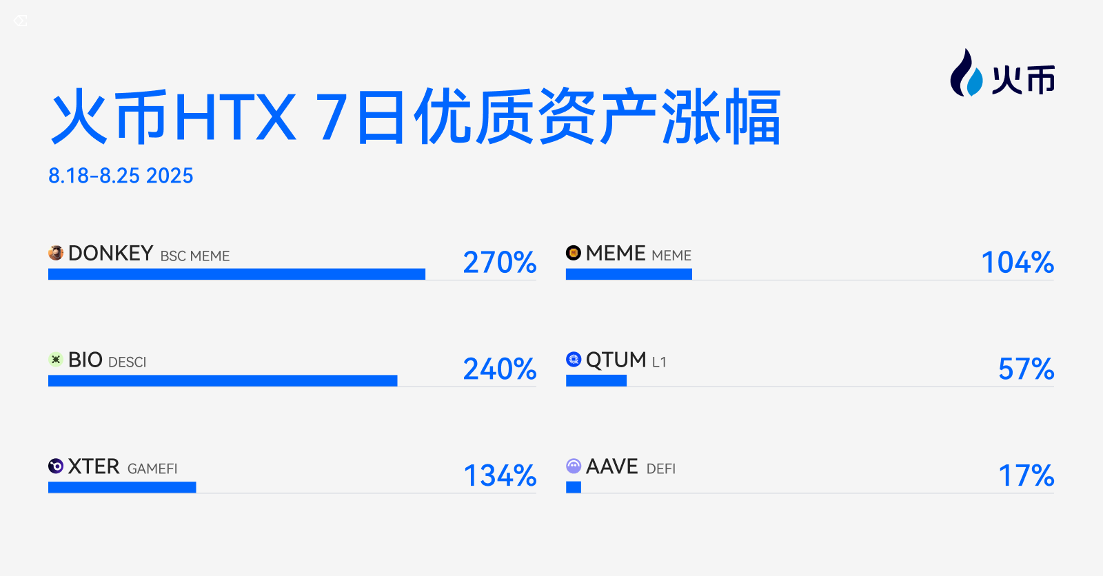 上周谁涨疯了？火币 HTX 上新资产一周回顾（8.18-8.25）：Meme 笑到最后，蓝筹稳步回血第2张