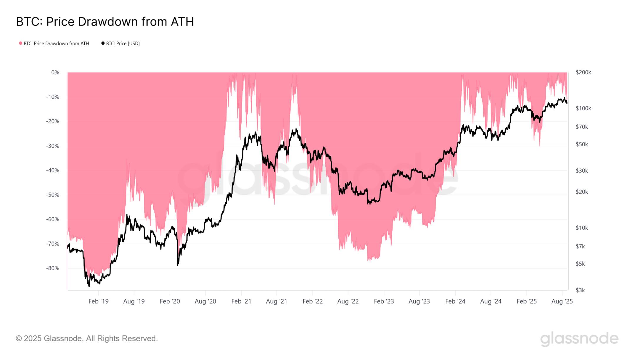 比特币跌到 9.5 万再抄底？第4张