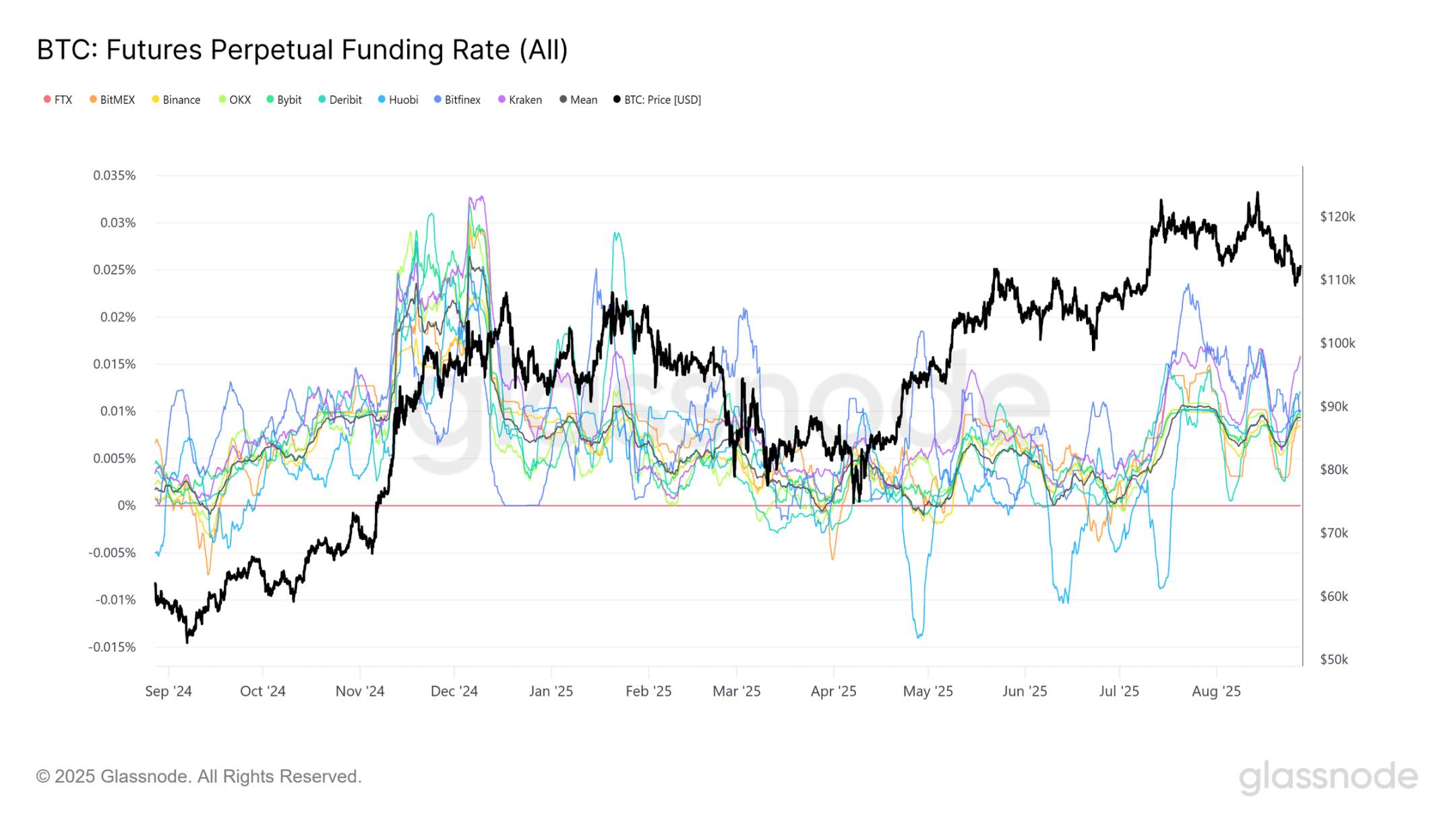 比特币跌到 9.5 万再抄底？第9张