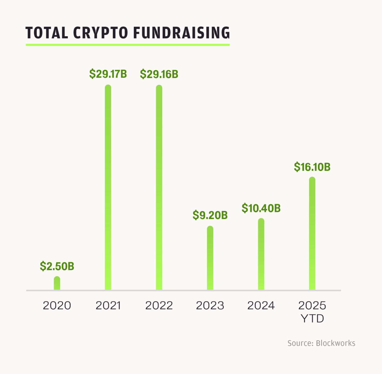 Pantera 合伙人：2025 加密 VC 格局，为何与以往周期不同？第1张