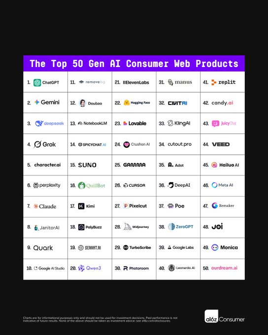 a16z 最新 AI 百强榜出炉：Grok 一年跃居前 4，中国应用全球突围第1张