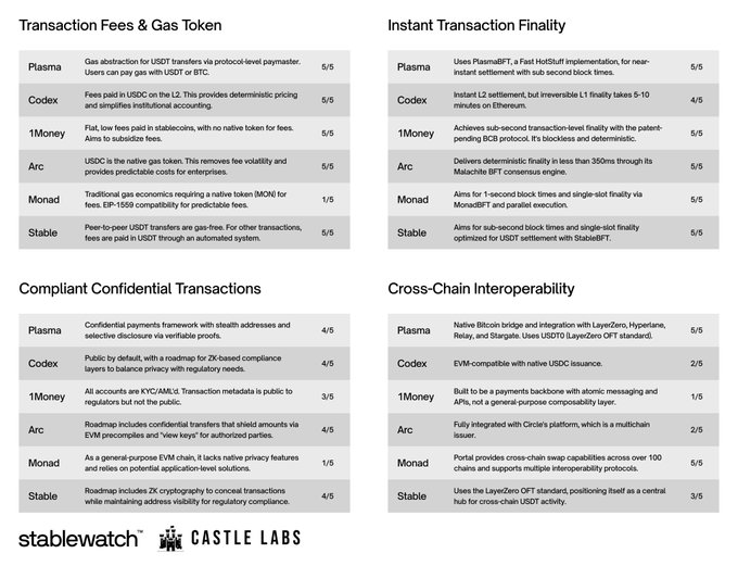 稳定币基建之战：6 大项目角逐，谁将脱颖而出？第22张