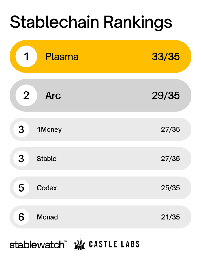 稳定币基建之战：6 大项目角逐，谁将脱颖而出？第24张