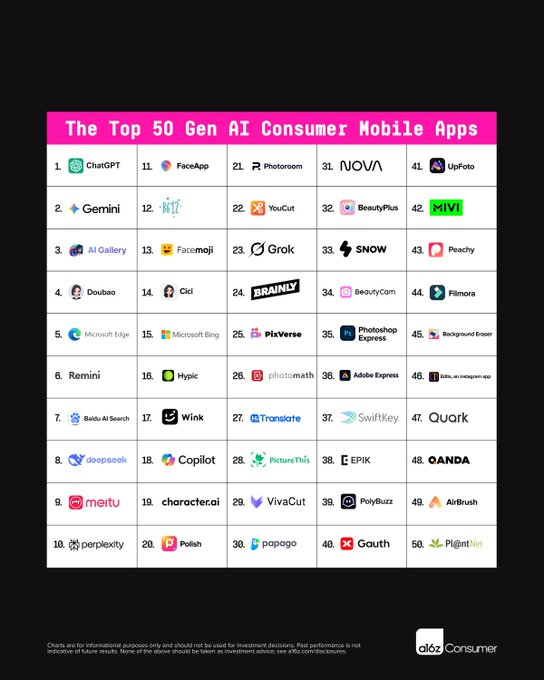 a16z 最新 AI 百强榜出炉：Grok 一年跃居前 4，中国应用全球突围第2张