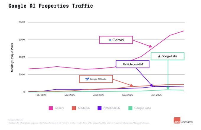 a16z 最新 AI 百强榜出炉：Grok 一年跃居前 4，中国应用全球突围第5张