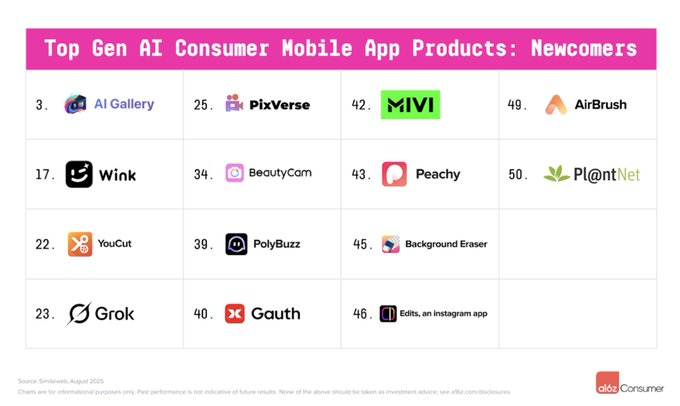 a16z 最新 AI 百强榜出炉：Grok 一年跃居前 4，中国应用全球突围第4张
