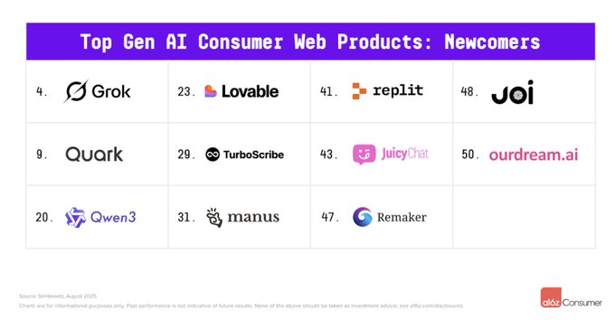 a16z 最新 AI 百强榜出炉：Grok 一年跃居前 4，中国应用全球突围第3张