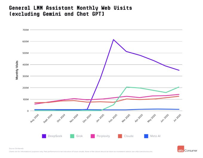 a16z 最新 AI 百强榜出炉：Grok 一年跃居前 4，中国应用全球突围第6张