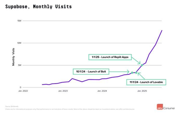 a16z 最新 AI 百强榜出炉：Grok 一年跃居前 4，中国应用全球突围第10张