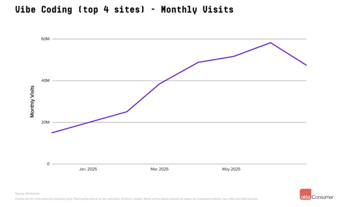 a16z 最新 AI 百强榜出炉：Grok 一年跃居前 4，中国应用全球突围第9张