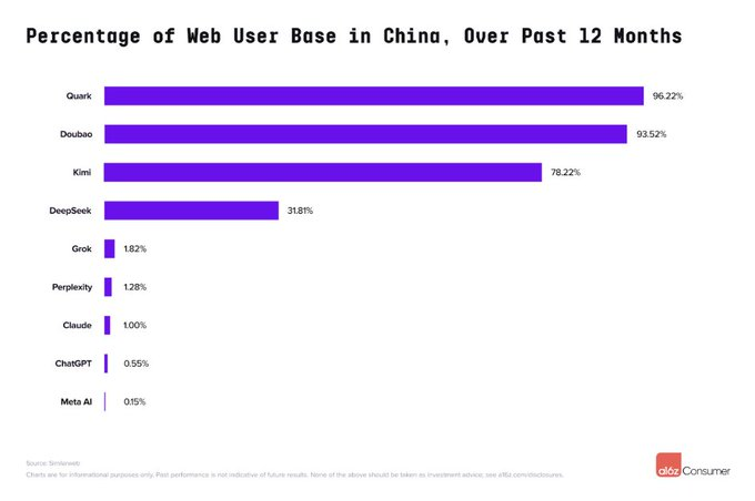 a16z 最新 AI 百强榜出炉：Grok 一年跃居前 4，中国应用全球突围第8张