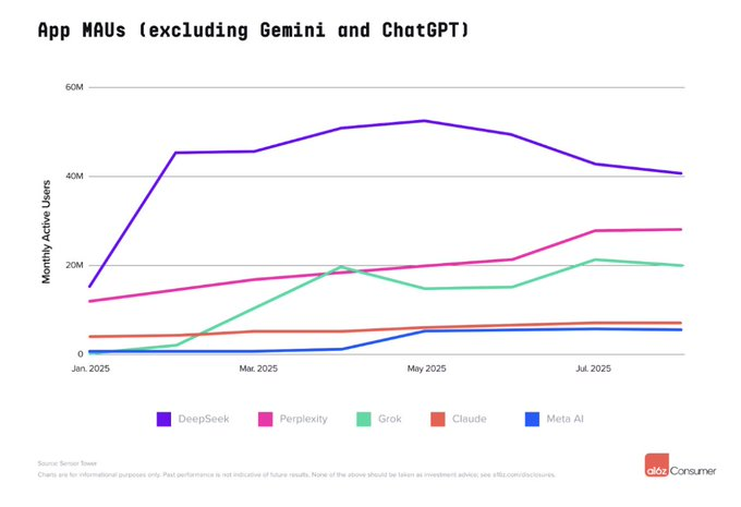 a16z 最新 AI 百强榜出炉：Grok 一年跃居前 4，中国应用全球突围第7张