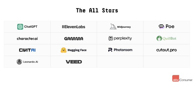 a16z 最新 AI 百强榜出炉：Grok 一年跃居前 4，中国应用全球突围第11张