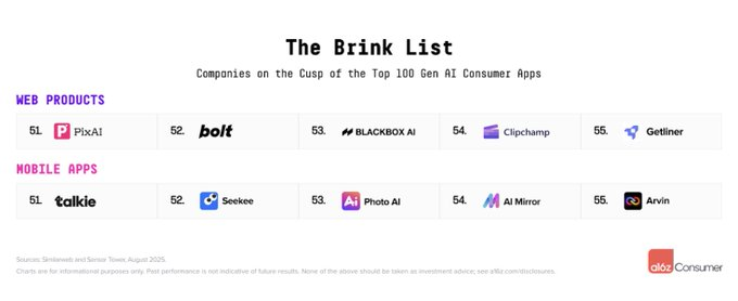 a16z 最新 AI 百强榜出炉：Grok 一年跃居前 4，中国应用全球突围第12张
