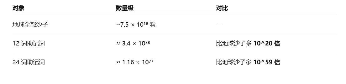从《捕风追影》说起：决定上万亿加密资产的 2048 个单词第3张