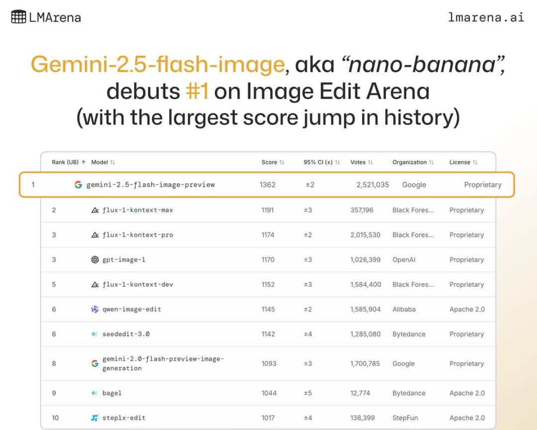谷歌最新「香蕉」AI 图像模型,让网友疯玩「Vibe Photoshoping」第3张「BreakingCoin」 谷歌最新「香蕉」AI 图像模型,让网友疯玩「Vibe Photoshoping」第3张