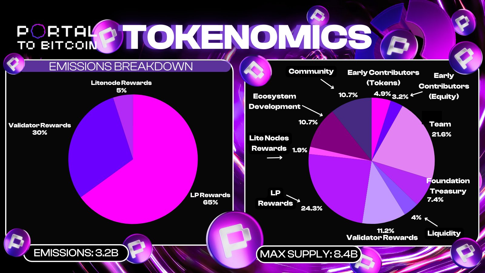 币安和 Coinbase 双料加持，PTB 能证明比特币生态吗？第3张
