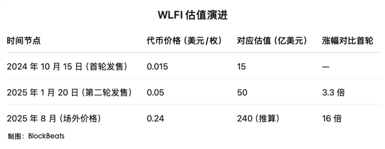 $WLFI 今晚上线，应该值多少钱？第3张