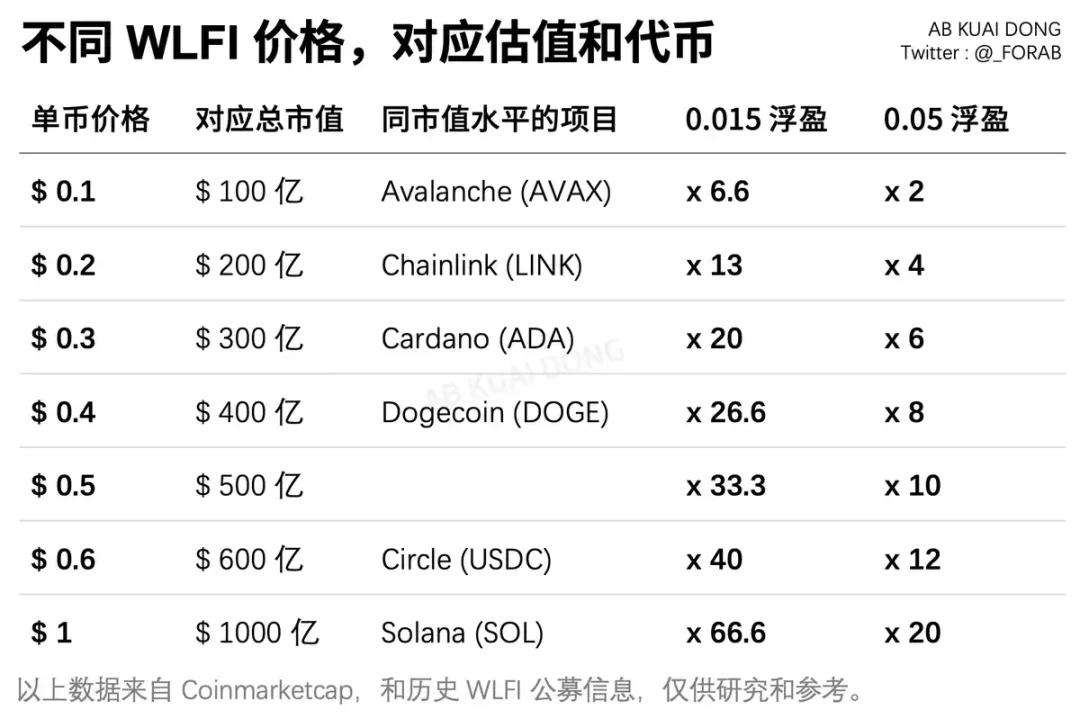 $WLFI 今晚上线，应该值多少钱？第4张