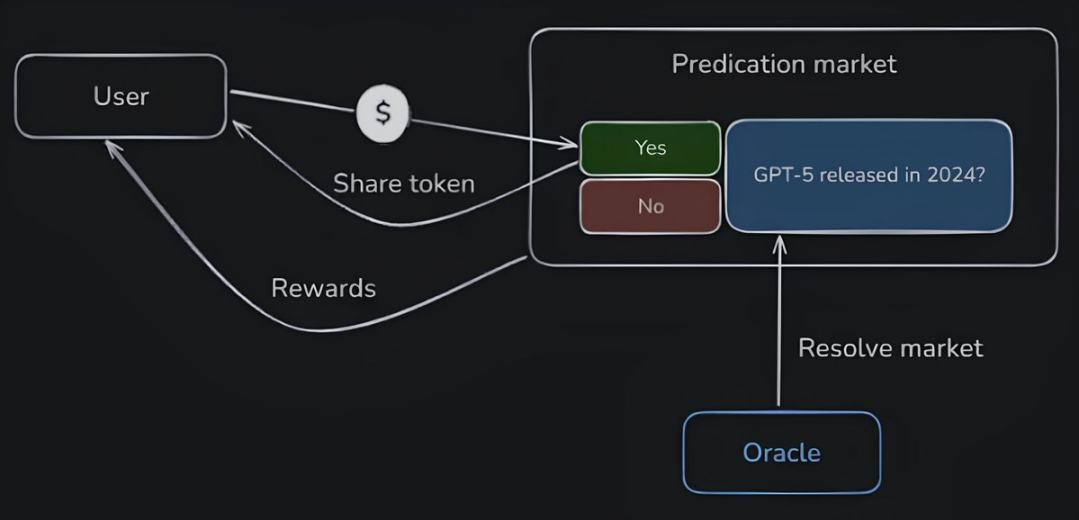 预测市场的黑暗面第2张