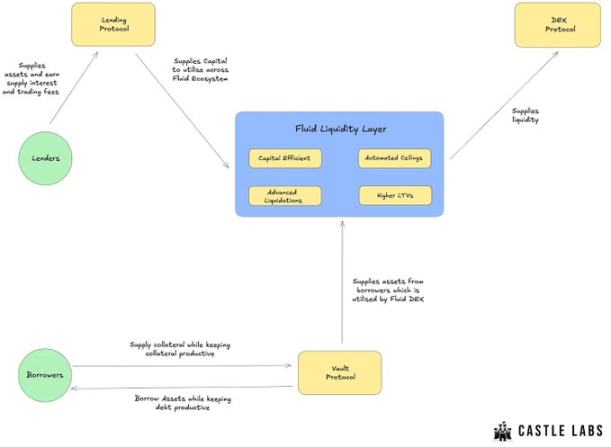 Fluid：DeFi 的新主宰？第2张