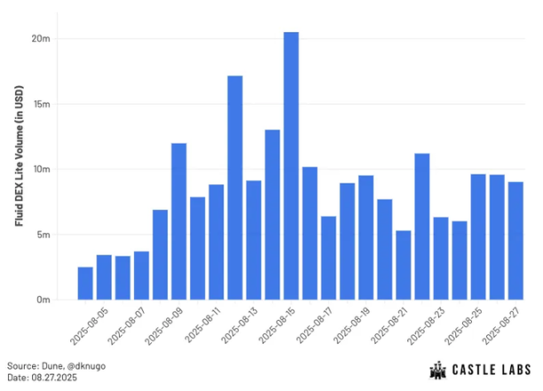 Fluid：DeFi 的新主宰？第6张