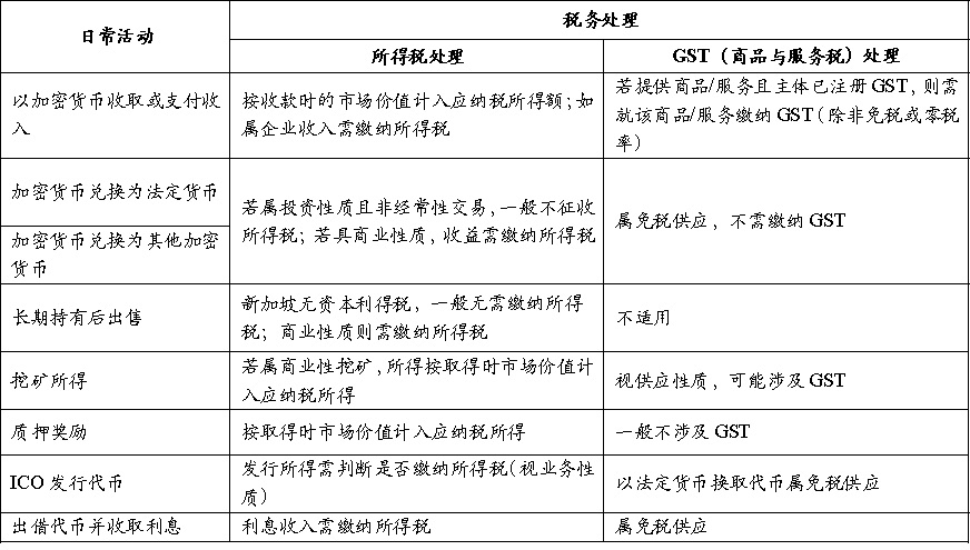 新加坡加密税制和监管制度基础研究（一）第8张