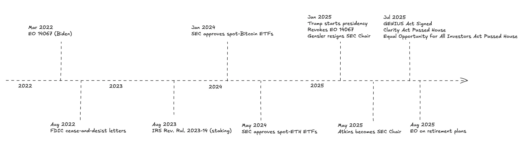 IOSG｜政策转折与市场变革：美国加密货币监管框架分析第1张