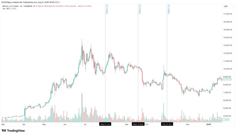 Delphi Digital：以史为鉴，降息如何影响比特币的短期走势？第1张