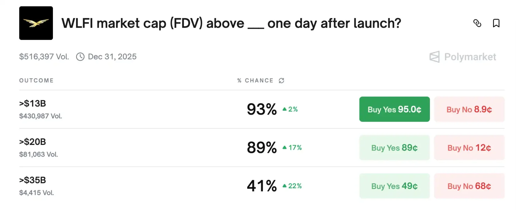 WLFI 博弈太激烈，如何找套利赚钱的机会？第3张