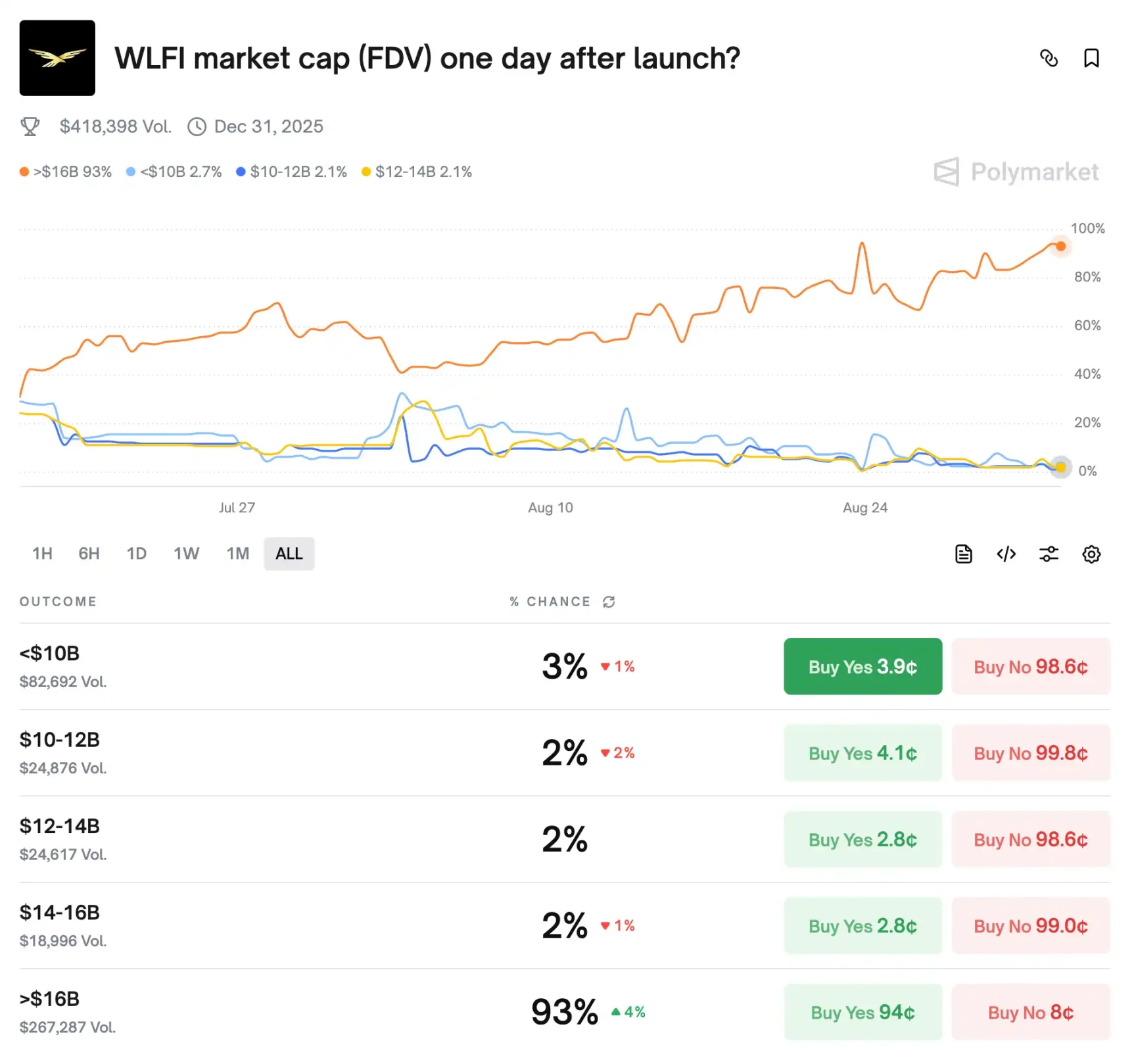 WLFI 博弈太激烈，如何找套利赚钱的机会？第2张