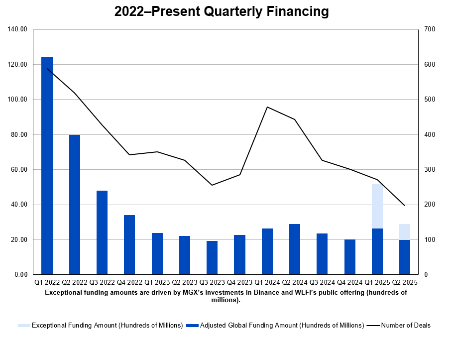 ArkStream Capital：加密VC重生指南 - 为何难以跑赢BTC第1张