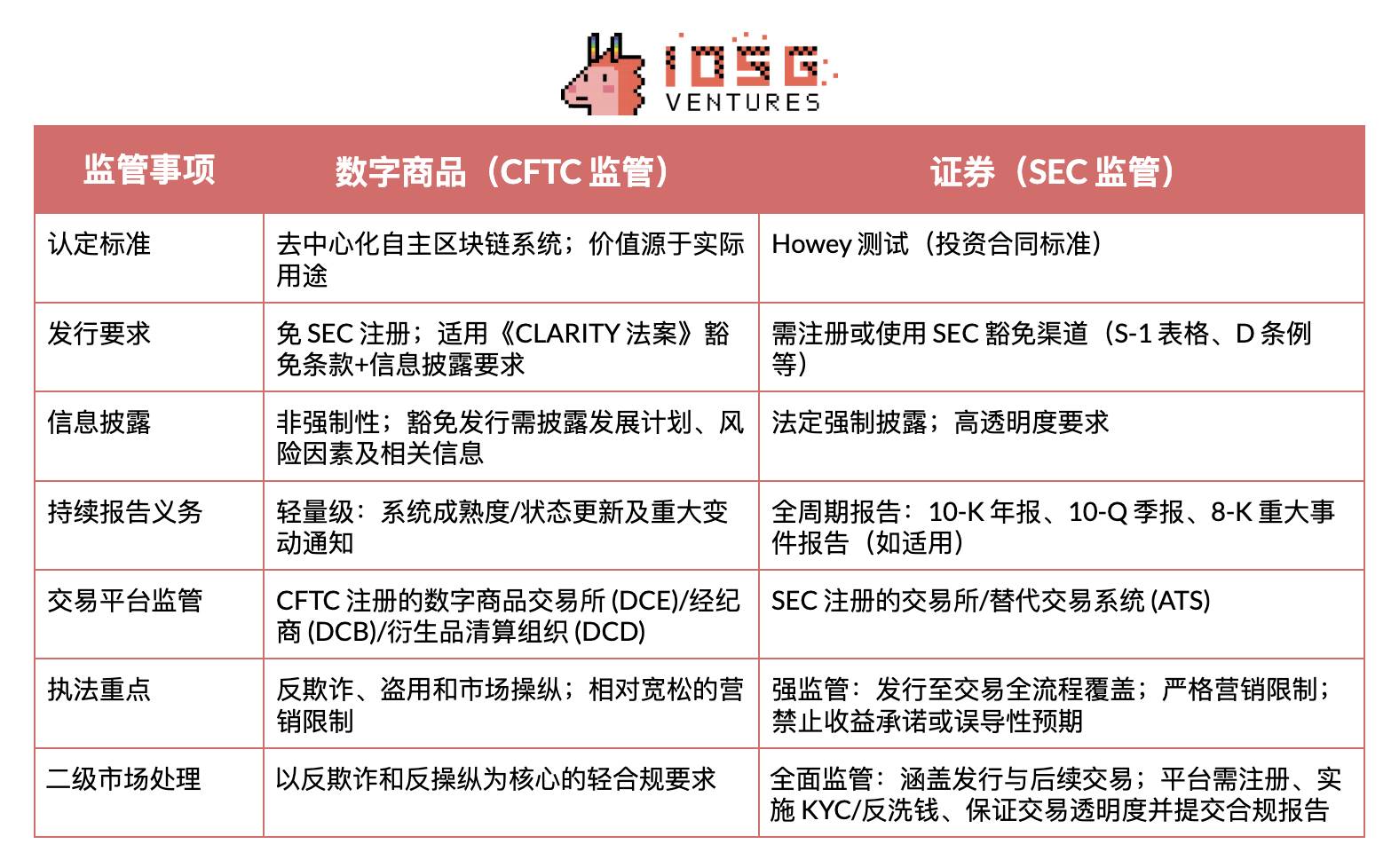 IOSG｜政策转折与市场变革：美国加密货币监管框架分析第3张