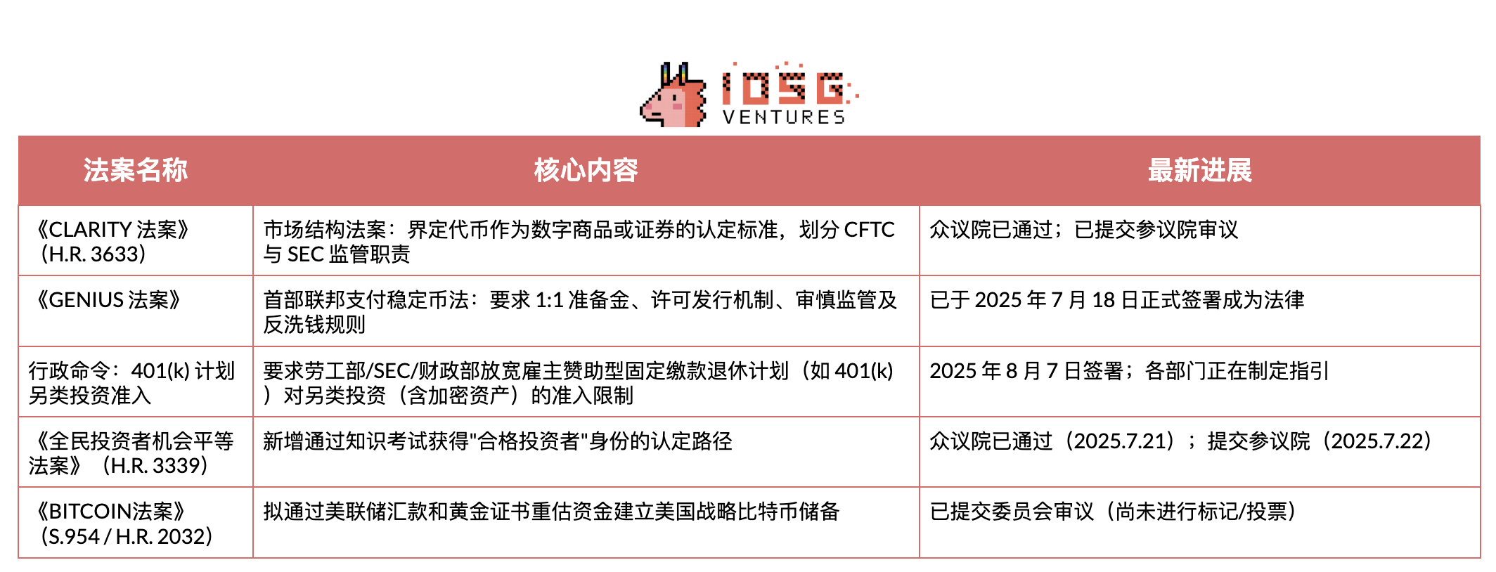 IOSG｜政策转折与市场变革：美国加密货币监管框架分析第2张