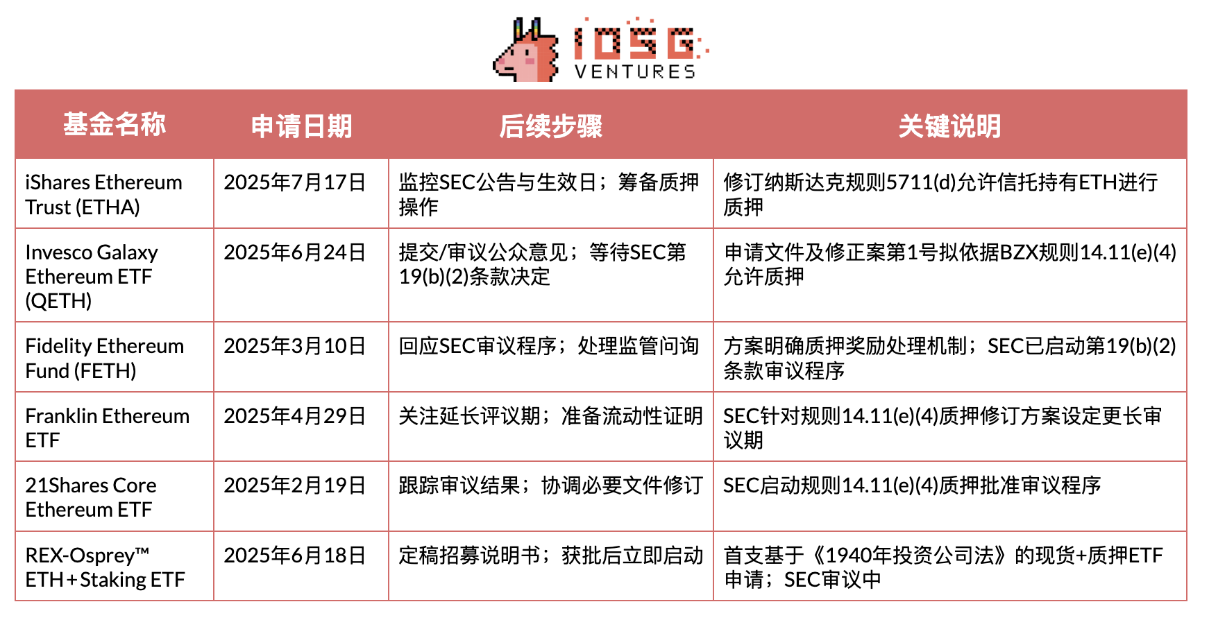 IOSG｜政策转折与市场变革：美国加密货币监管框架分析第4张