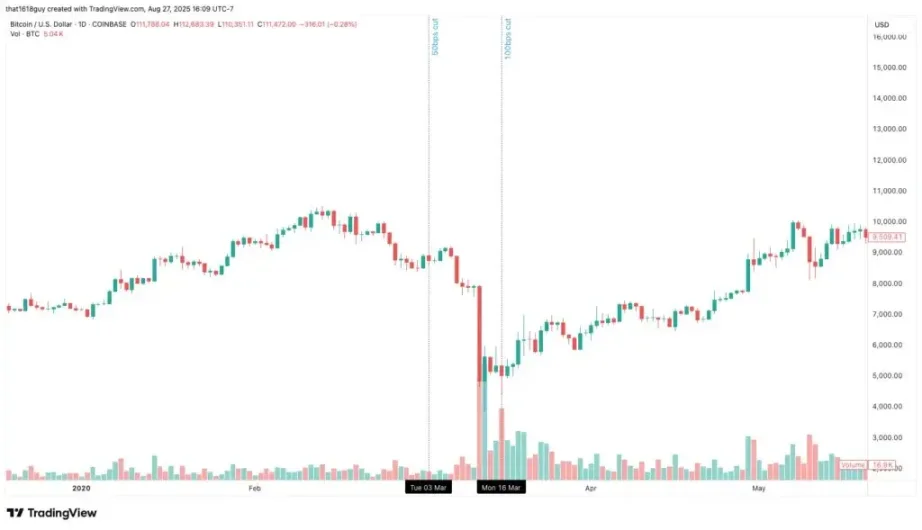Delphi Digital：以史为鉴，降息如何影响比特币的短期走势？第2张